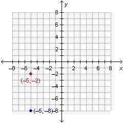 What is the distance between (–5, –2) and (–5, –8)?
