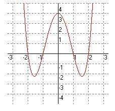 Which function could be shown in the graph below?  a.  b.  c.  d.