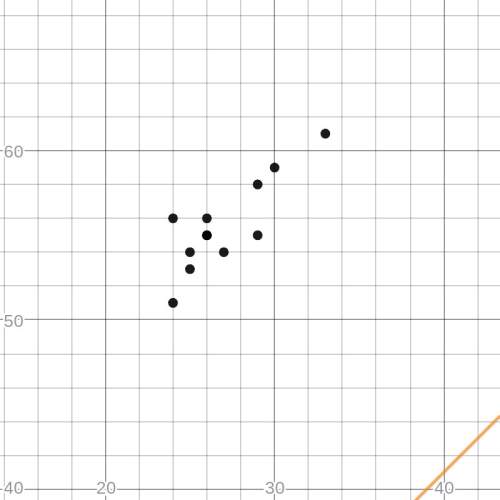 1.) which variable did you plot on the x-axis, and which variable did you plot on the y-axis? expla