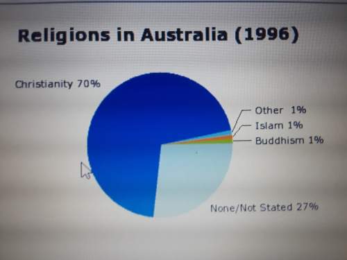 Based on this chart, which statement can be accurately made? a) there are no muslims in