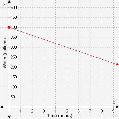 The graph represents the gallons of water in a water tank with respect to the number of hours since