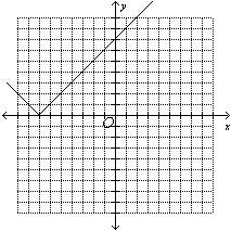 Graph the function defined by f(x)= |-x-7|