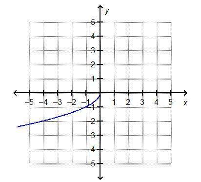 The function f(x)= –startroot negative x endroot is shown on the graph which statement is correct?