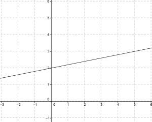 Find the slope of the line (image attached) a) 5 b) -5 c) 1/5 d) -1/5&lt;