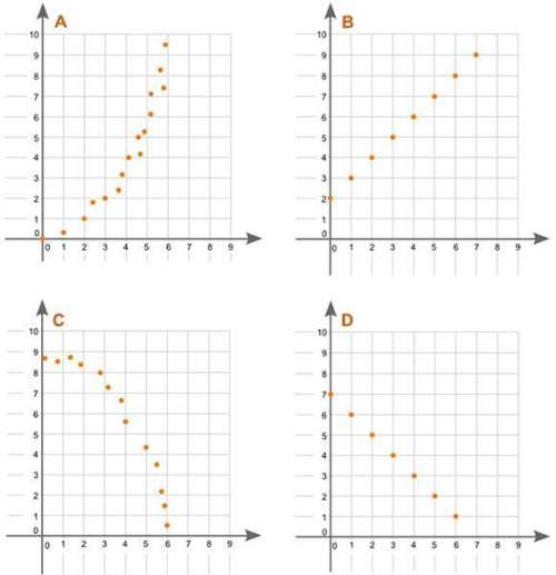 Four graphs are shown below:  which graph represents a positive linea