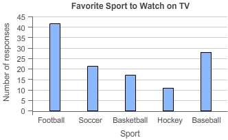 The graph shows the results of asking people which sport is their favorite sport to watch on televis