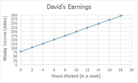 Danielle and david each have a job. danielle earns $15 an hour. she also receives a $50 weekly bonus