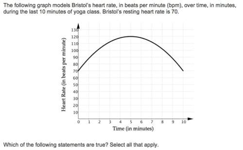 The following graph models bristols heart rate, in beats per minute(bpm), over time, in minutes duri