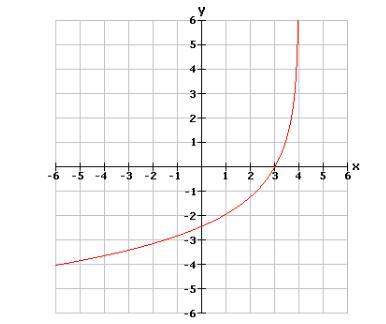 Which of the following functions is graphed above?  a.  f(x) = 4log(x + 4) b.