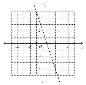Graph the linear equation y = 3x + 3