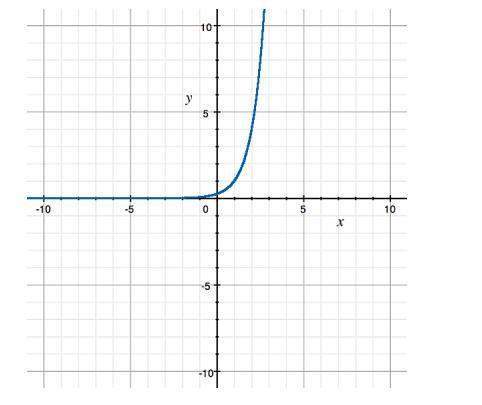 What function is shown in the graph? a) y = -4x  b) y = 4-x  c)