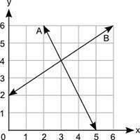 Pl !  the graph shows two lines, a and b. part a: how many solu