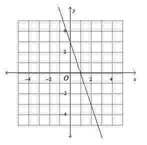 Graph the linear equation y = 3x + 3
