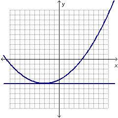 Which graph shows a mixed-degree system with no solutions?