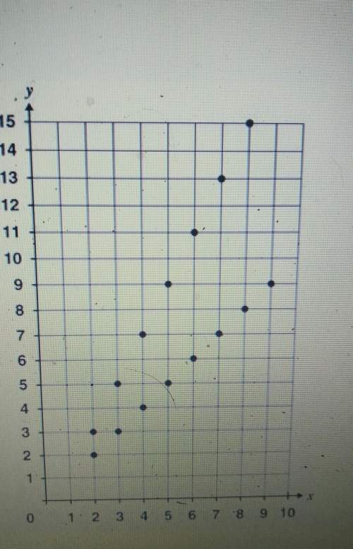 When x=9, which number is closest to the value of y on the line if best fit in the graph? a.)12 b.)
