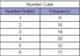 Nathan rolls a number cube and records the result of each roll in the table.