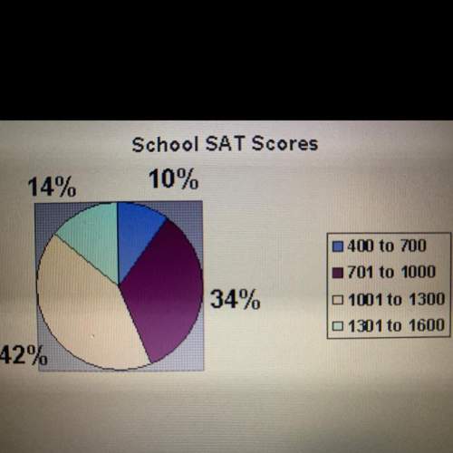 What is the score range for the smallest percent of students