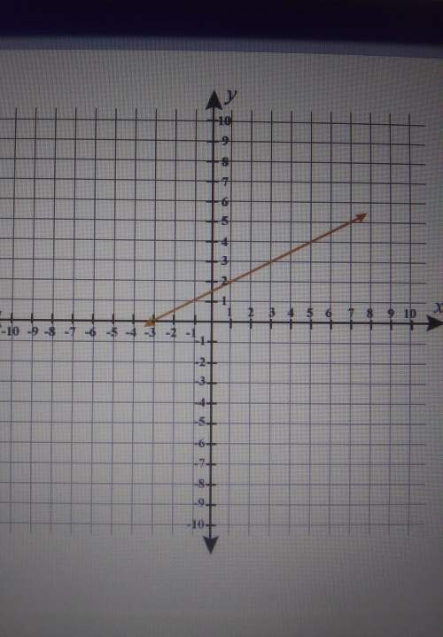 Look at the graph below.what is the slope of the line?