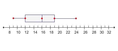 The first quartile of the data set represented by the box plot is (8, 9, 12,14) . the median of the