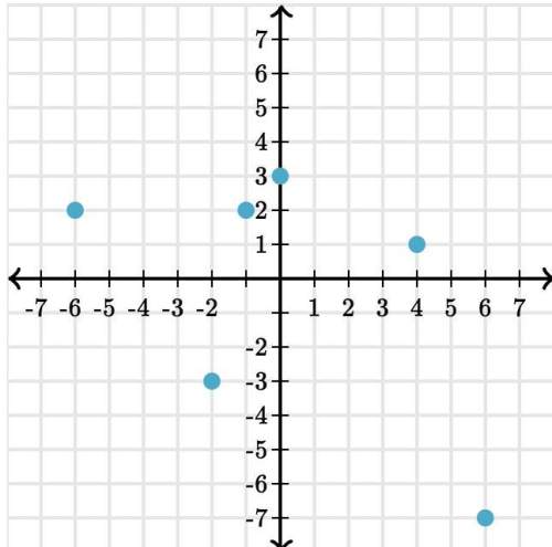 Does the graph represent a function? yes or no