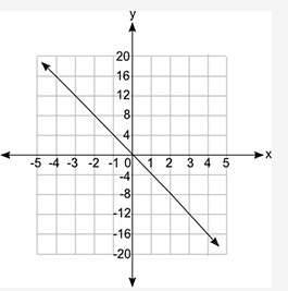 Which equation does the graph represent?  a) y = 1/4x b) y = 4x c) y = -1/4x