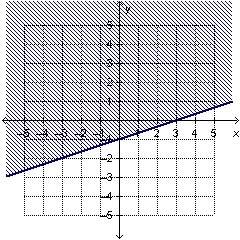 Which linear inequality is represented by the graph?  a.y ≤1/3 x − 1 b.y ≥1/3 x −