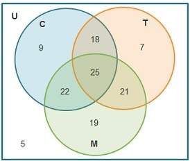 The venn diagram shows the number of employers who ranked skills important for careers in their fiel