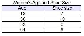 The table shows the shoe sizes of women of different ages which best describes the stren
