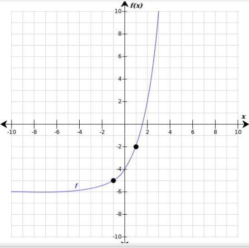 Graph a linear function which has a rate of change equal to the average rate of change of function f