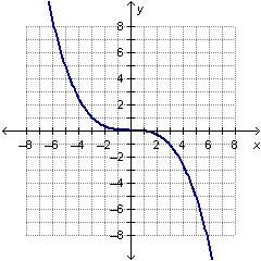 Me?  which graph shows a polynomial function of an even degree?