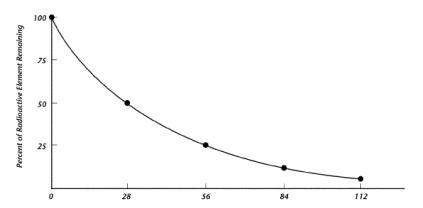 Based on the graph, what can you say about the amount of time it will take for the strontium-90 to d