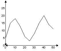 Suppose that a polynomial function is used to model the data shown in the graph below. for what inte