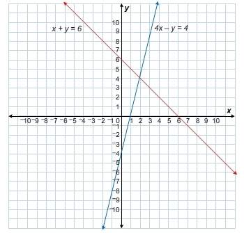 What is the solution to the linear system of equations?  a. (2, –3)