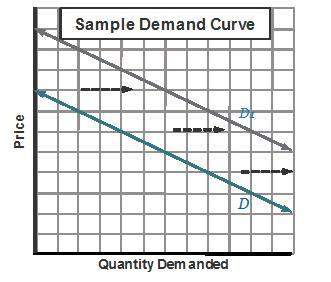 The graph shows a demand curve. which most likely accounts for the changes s
