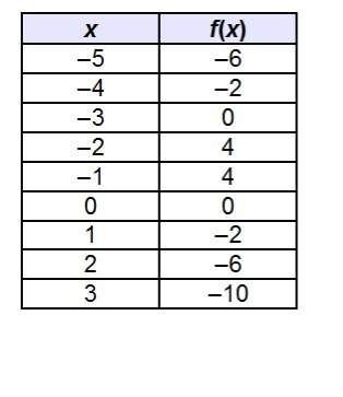 Based on the table, which best predicts the end behavior of the graph of f(x)?  a. as x