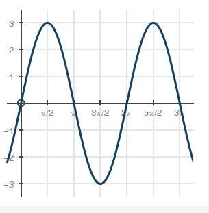Use the graph below to answer the question that follows:  what trigonometric function represen