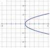 Which graph represents a function?  a)  b)