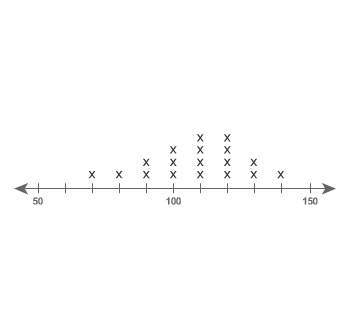 Which value on the number line is the best estimate of the center of the data set?