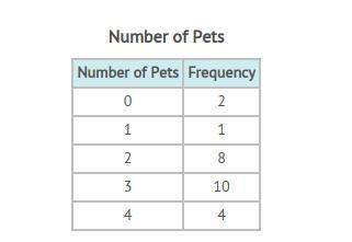 The table shows the number of pets houses have in a neighborhood. what is the average number of pets