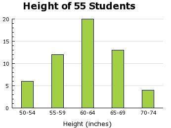 According to the bar graph, which attribute is under investigation?  a) the height of students