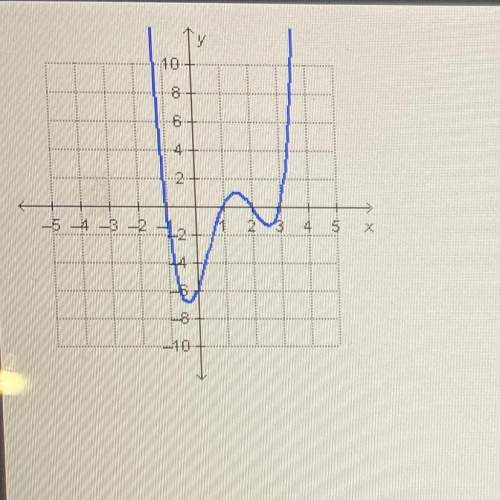 Which interval for the graphed function contains the local maximum?  [-1, 0] [1, 2