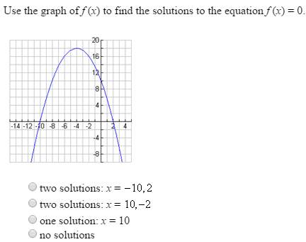 Use the graph of f(x) to find the solutions to the equation f(x) = 0.