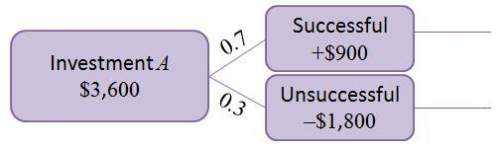 Use the probability model above to determine the successful outcome’s contribution to the expected v
