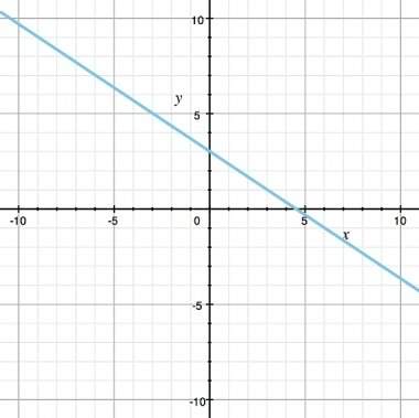 What is the slope of the line shown in the graph?  a.3/2 b.2/3 c.-3/4
