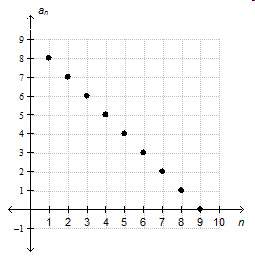 What is the pattern in the sequence graphed below?  a.multiply the term number by –1, then ad