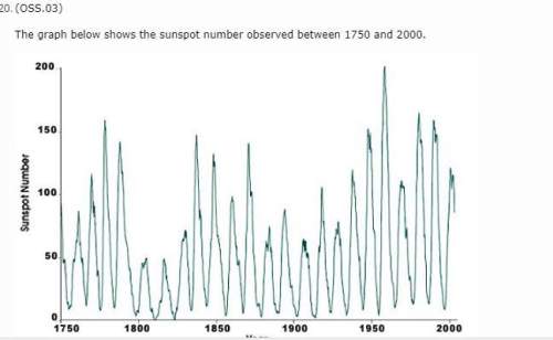 The graph below shows the sunspot number observed between 1750 and 2000. based on the gr