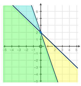 Asap.  the graph below represents which system of inequalities?  (graph in attachment)