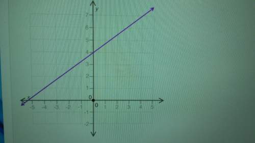 Look at the graph shown: which equation best represents the line