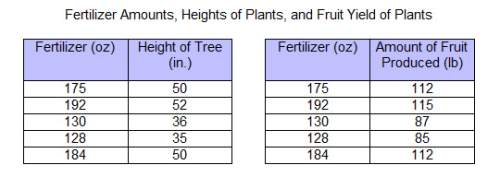 30  a scientist measured the amounts of fertilizer given to plants, the heights to which