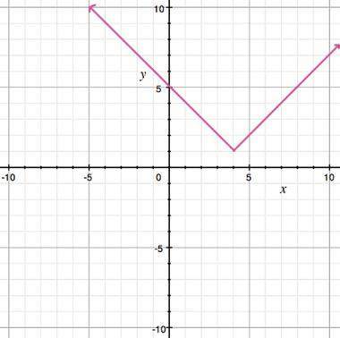 The range of the function shown is a) [4, 1] b) [4, ∞) c) [1, ∞) d) [0, ∞)